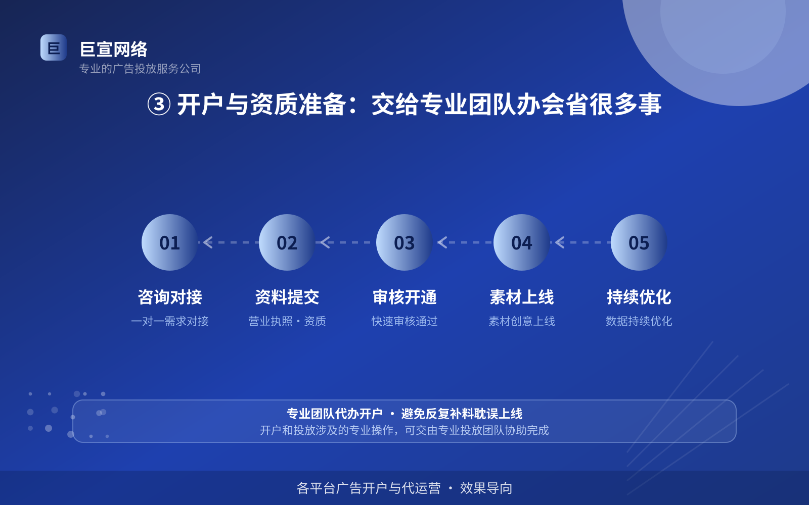 ③ 开户与资质准备:交给专业团队办会省很多事(服务内容介绍) ③ 开户与资质准备:交给专业团队办会省很多事(服务内容介绍)
