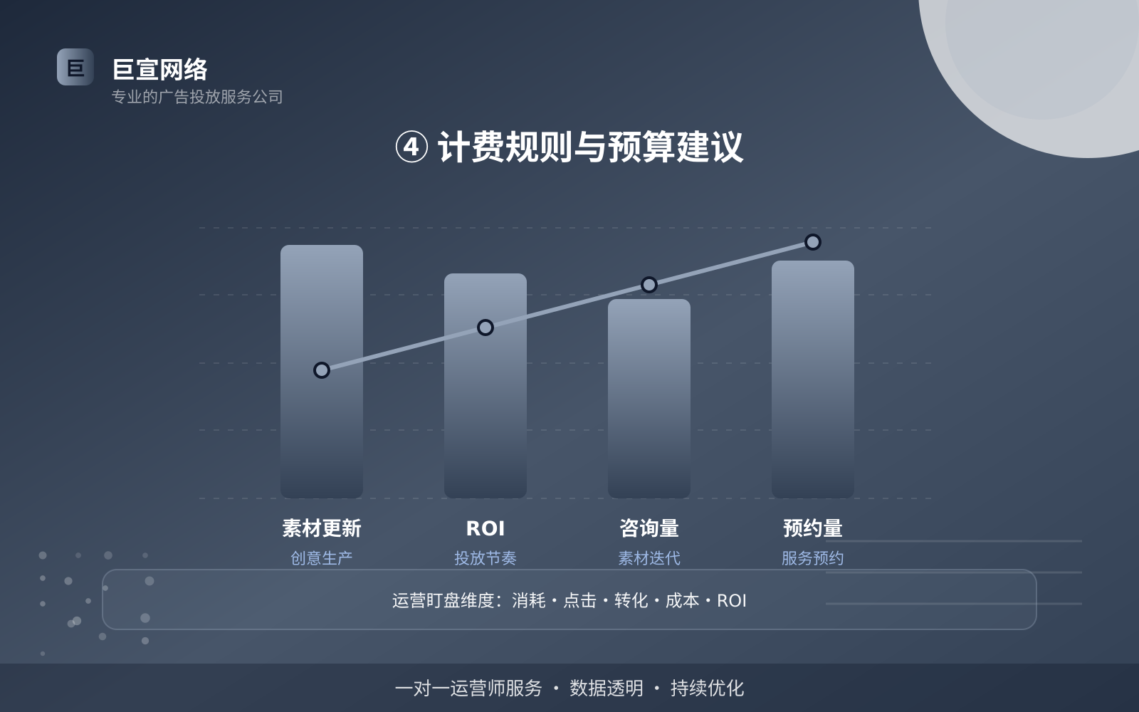 ④ 计费规则与预算建议(效果数据维度) ④ 计费规则与预算建议(效果数据维度)