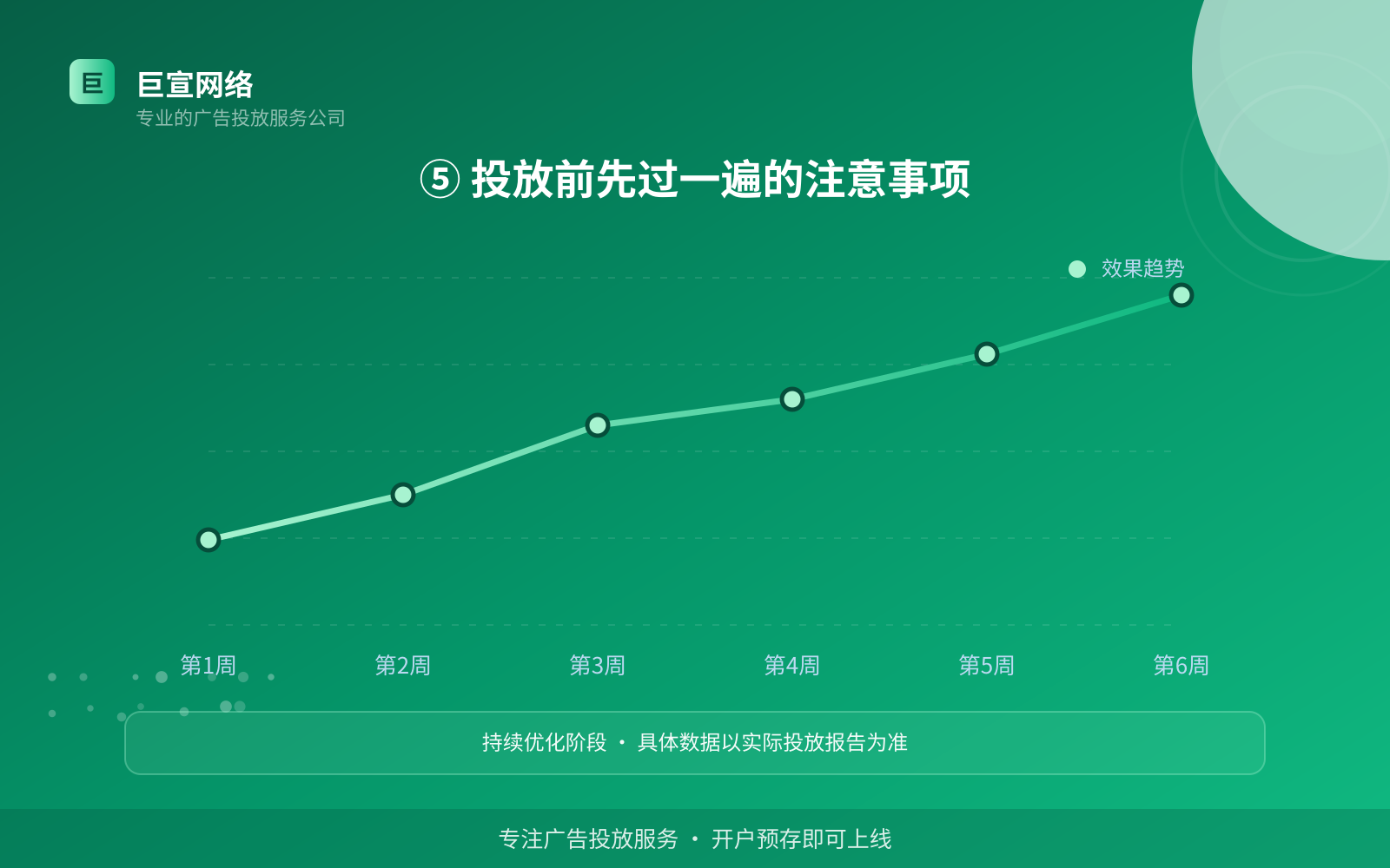 ⑤ 投放前先过一遍的注意事项(开户流程图解) ⑤ 投放前先过一遍的注意事项(开户流程图解)