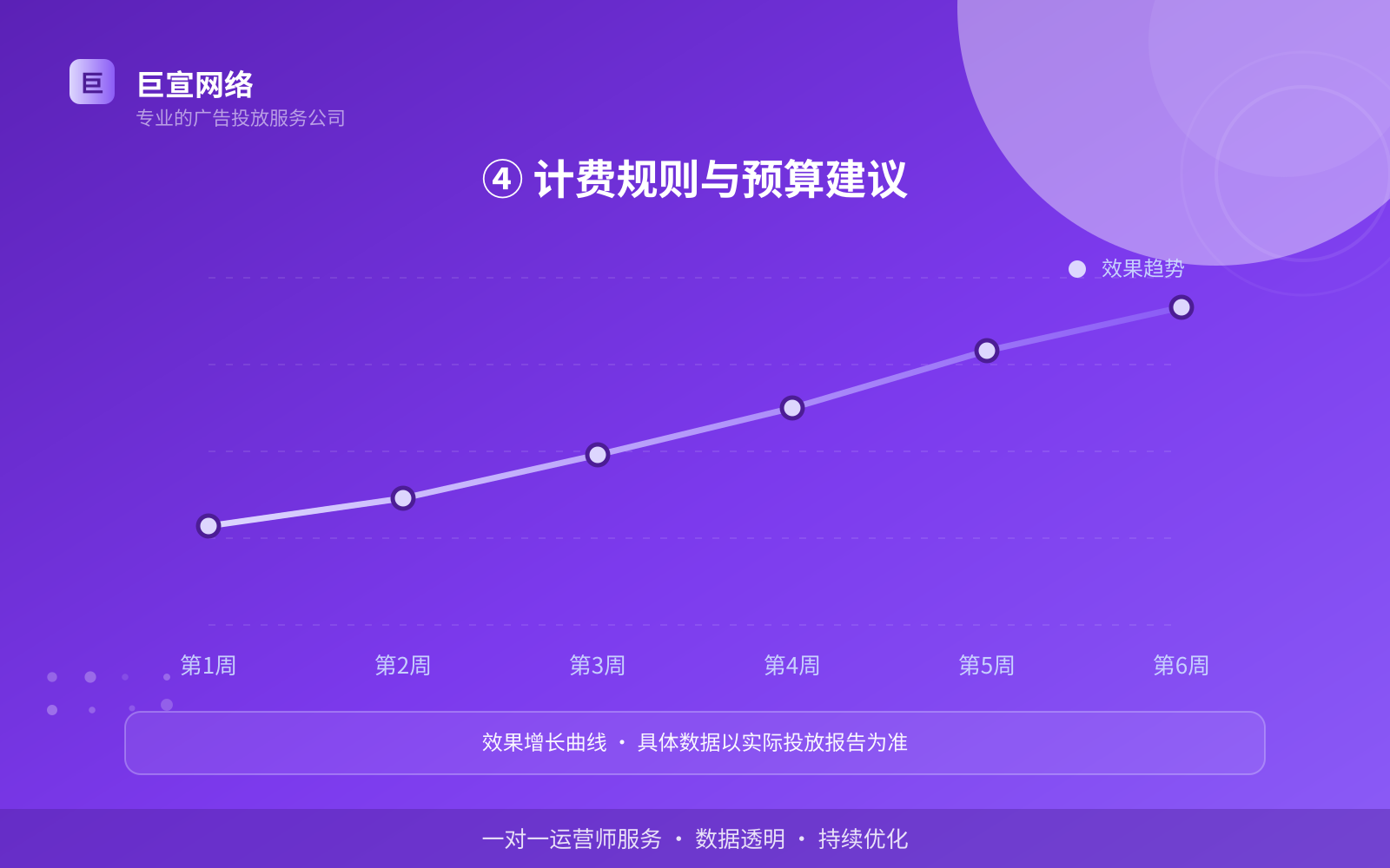 ④ 计费规则与预算建议(效果数据维度) ④ 计费规则与预算建议(效果数据维度)