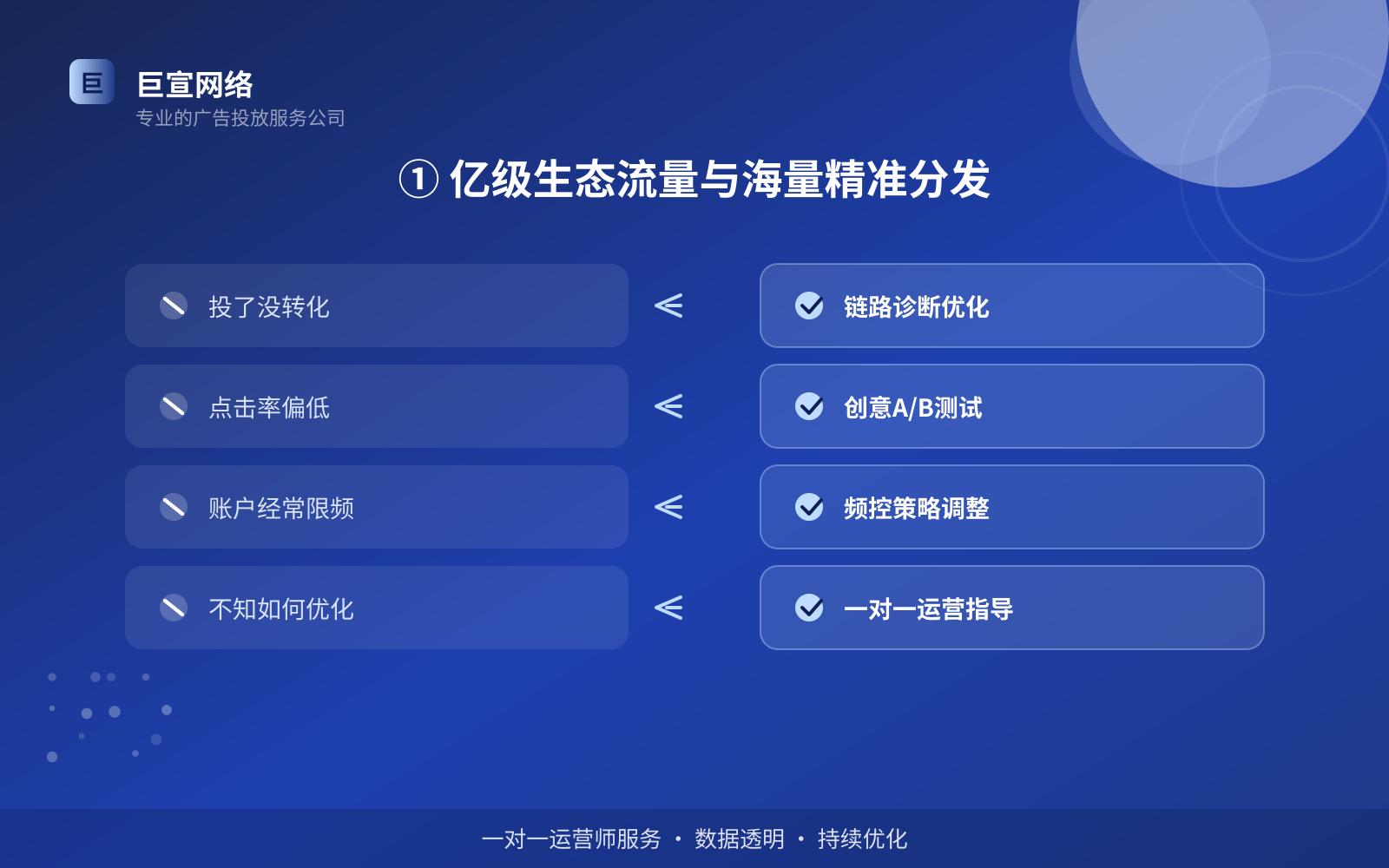 ① 亿级生态流量与海量精准分发(服务内容介绍) ① 亿级生态流量与海量精准分发(服务内容介绍)