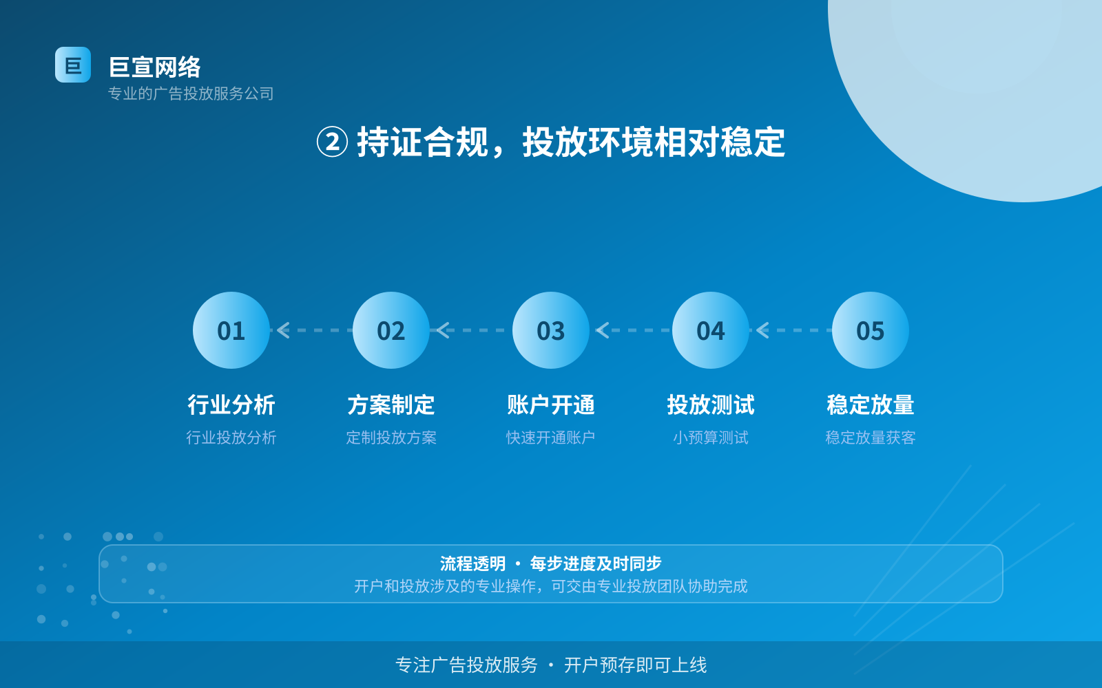 ② 持证合规,投放环境相对稳定(投放方式对比) ② 持证合规,投放环境相对稳定(投放方式对比)