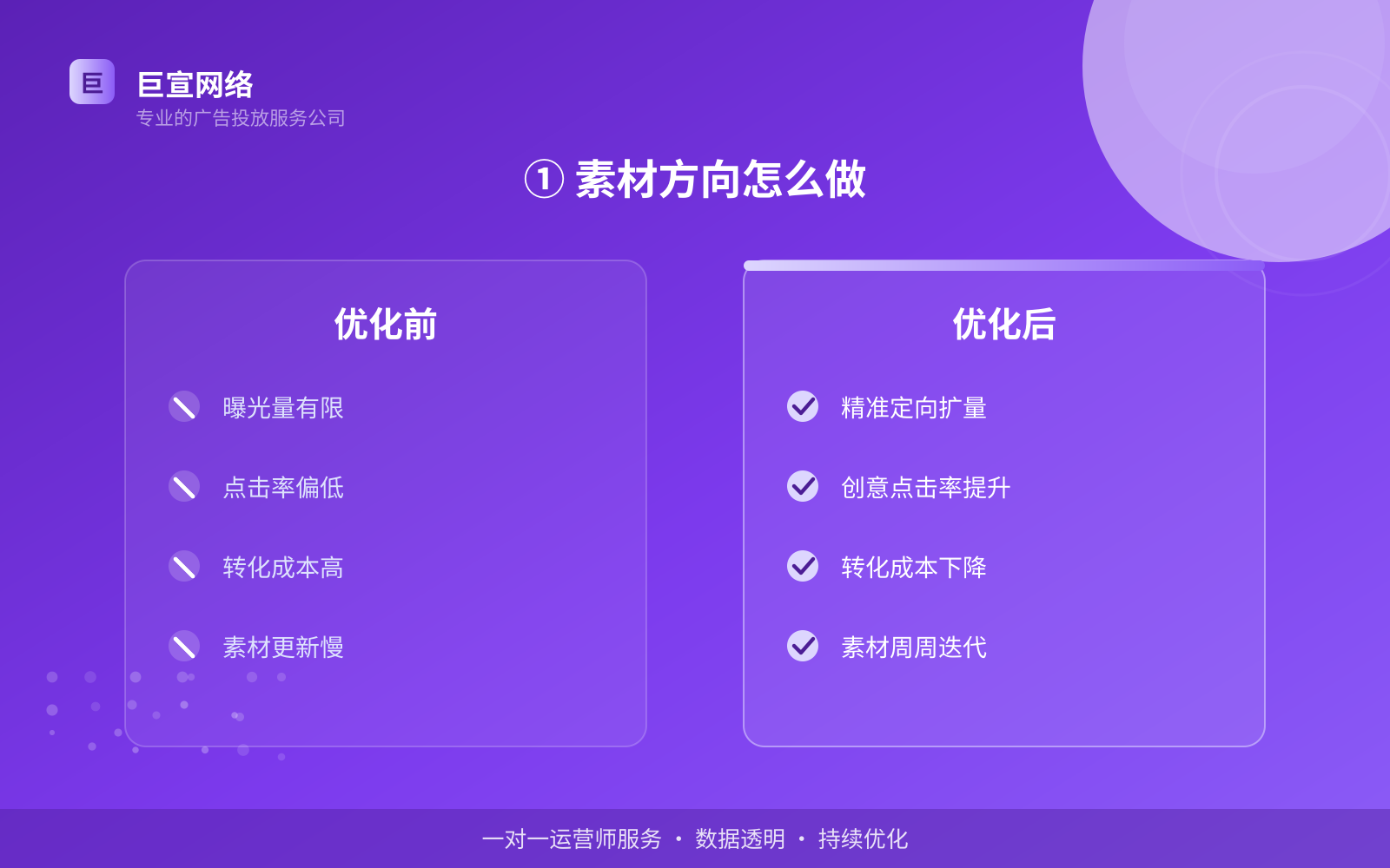 ① 素材方向怎么做(投放方式对比) ① 素材方向怎么做(投放方式对比)