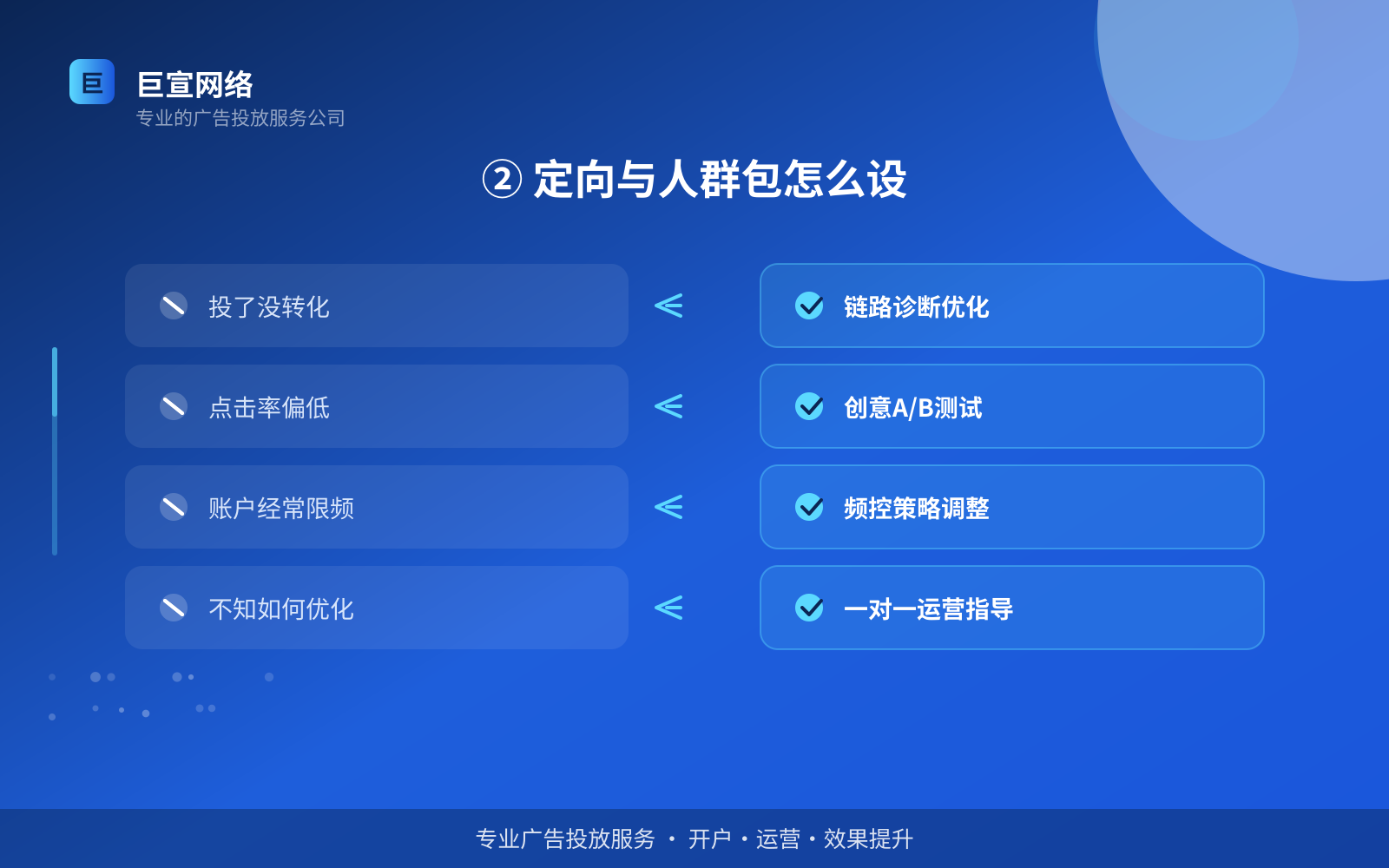 ② 定向与人群包怎么设(效果数据维度) ② 定向与人群包怎么设(效果数据维度)