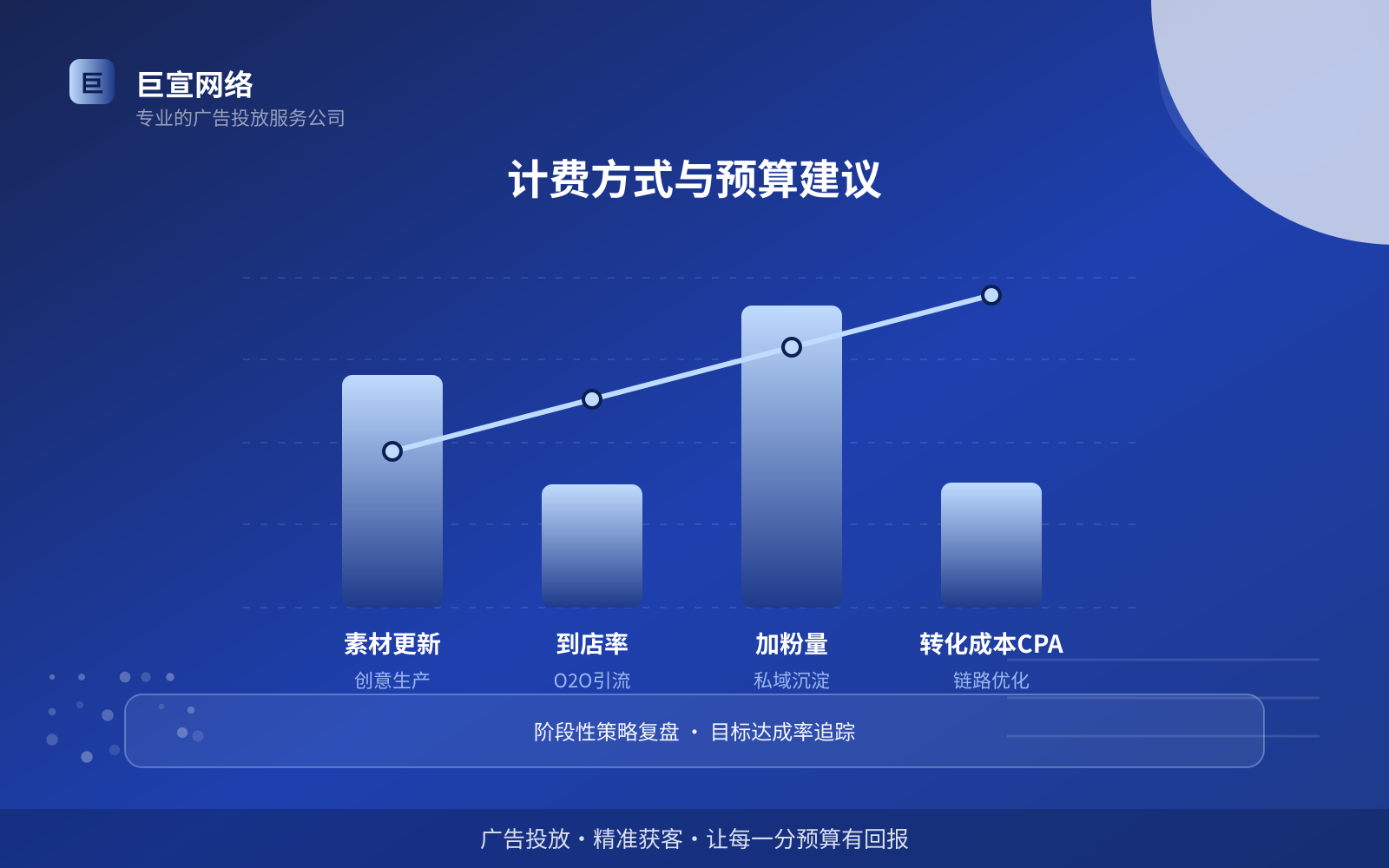 计费方式与预算建议(开户流程图解) 计费方式与预算建议(开户流程图解)