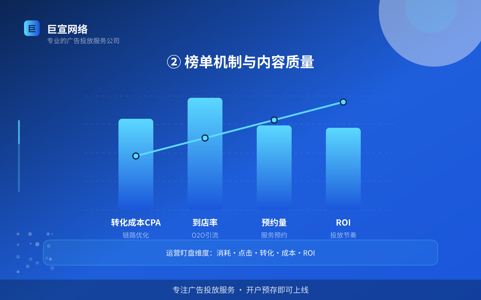 ② 榜单机制与内容质量（投放方式对比）