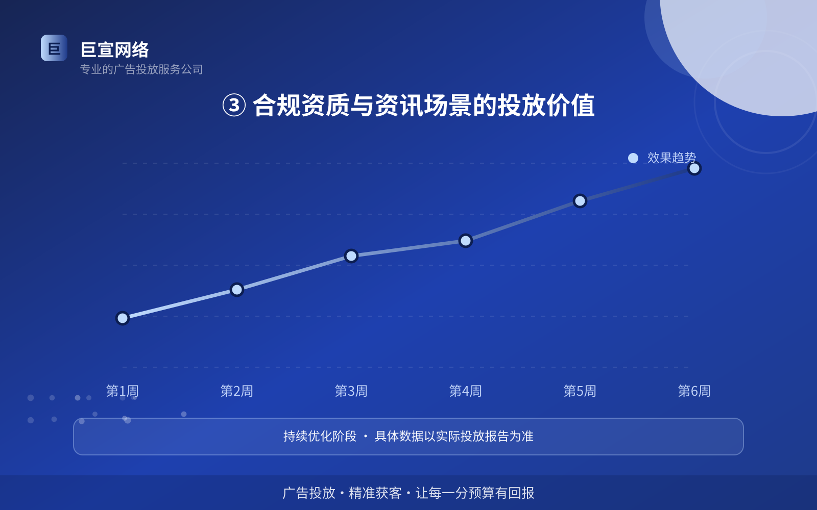 ③ 合规资质与资讯场景的投放价值（效果数据维度）