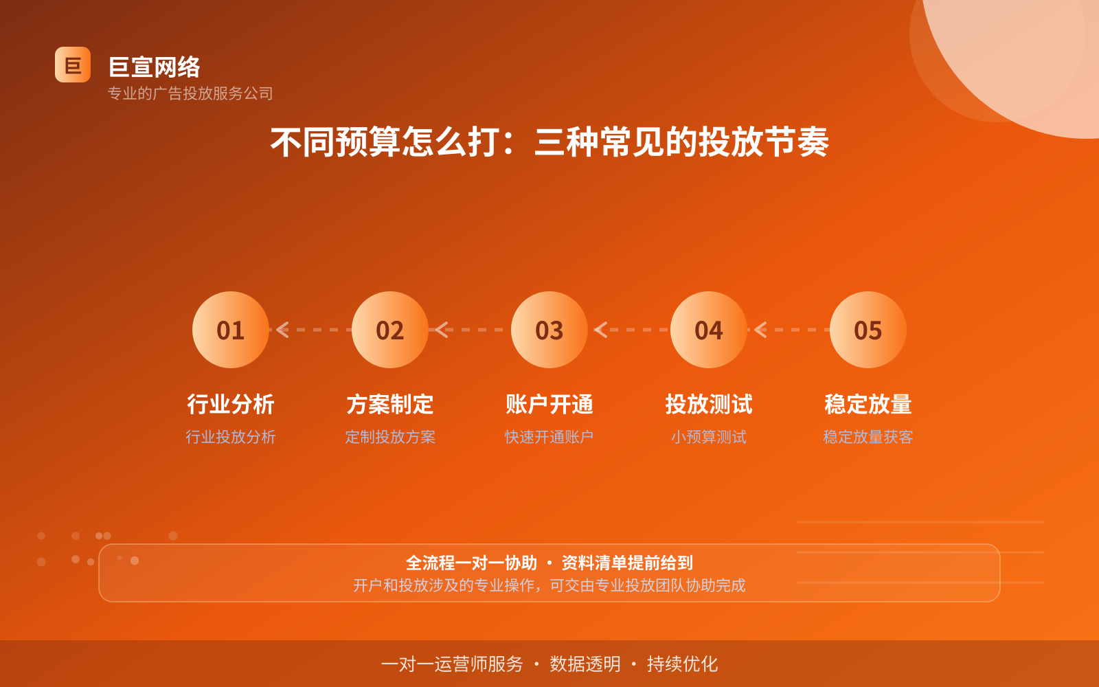 不同预算怎么打：三种常见的投放节奏（开户流程图解）