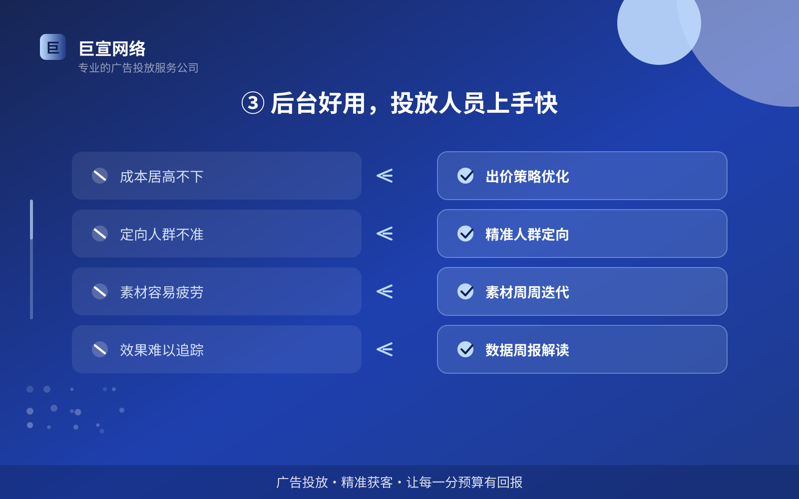 ③ 后台好用，投放人员上手快（投放方式对比）
